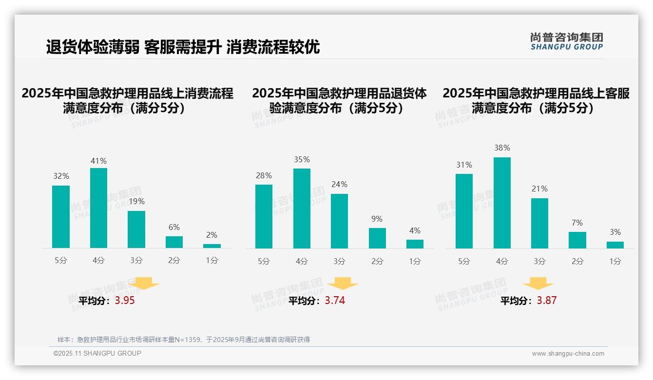 一文读懂41%消费者依赖亲友推荐选择急救护理用品：尚普咨询集团报告精编-2025年11月-急救护理用品-38