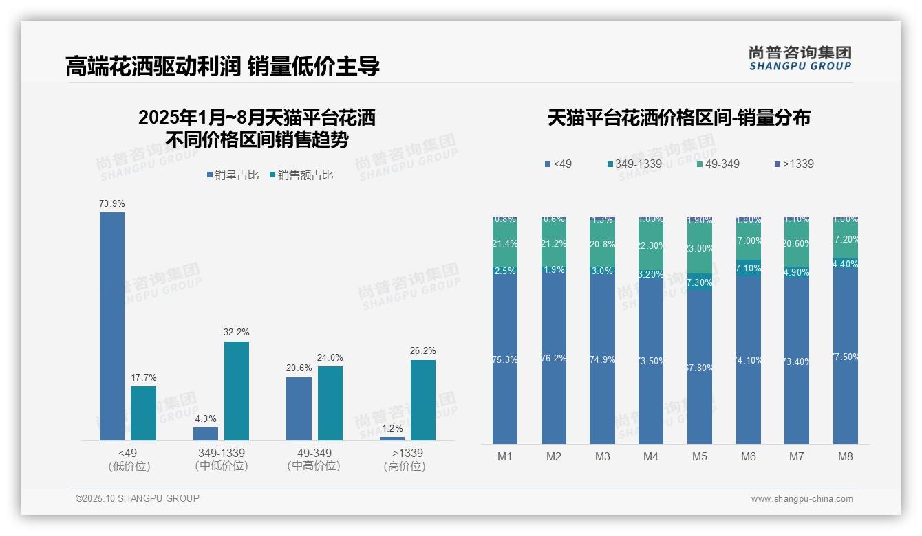 京东花洒高端市场销售额占比32.6%，尚普咨询集团年度报告精华-2025年10月-花洒-38