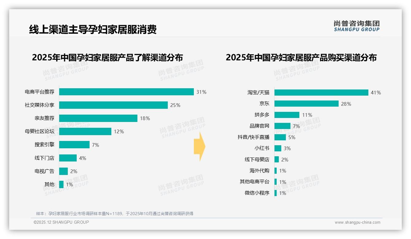 淘宝天猫41%京东28%双平台垄断孕妇家居服，抖音份额飙升至近30%——尚普咨询集团趋势雷达-2025年12月-孕妇家居服-38