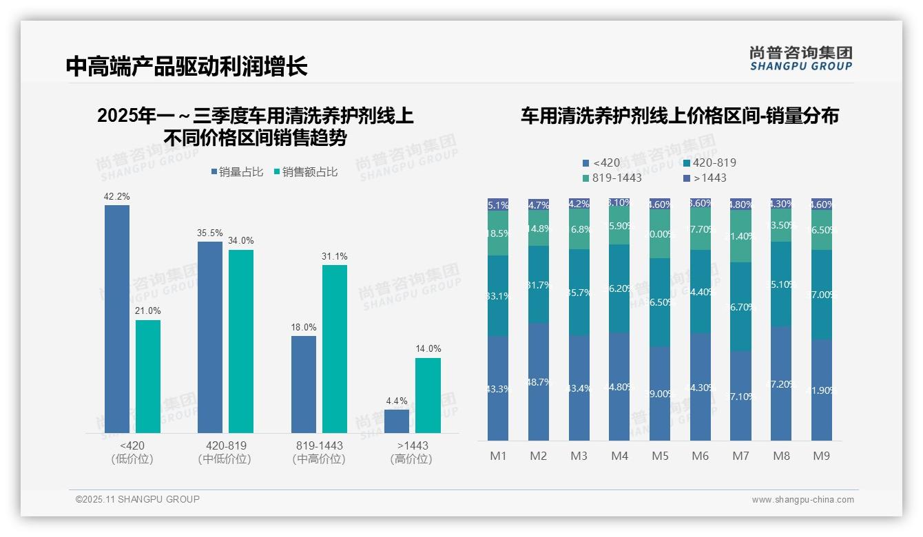 中高价位车用清洗养护剂贡献65.1%销售额，尚普咨询集团报告给出权威数据-2025年11月-车用清洗养护剂-38