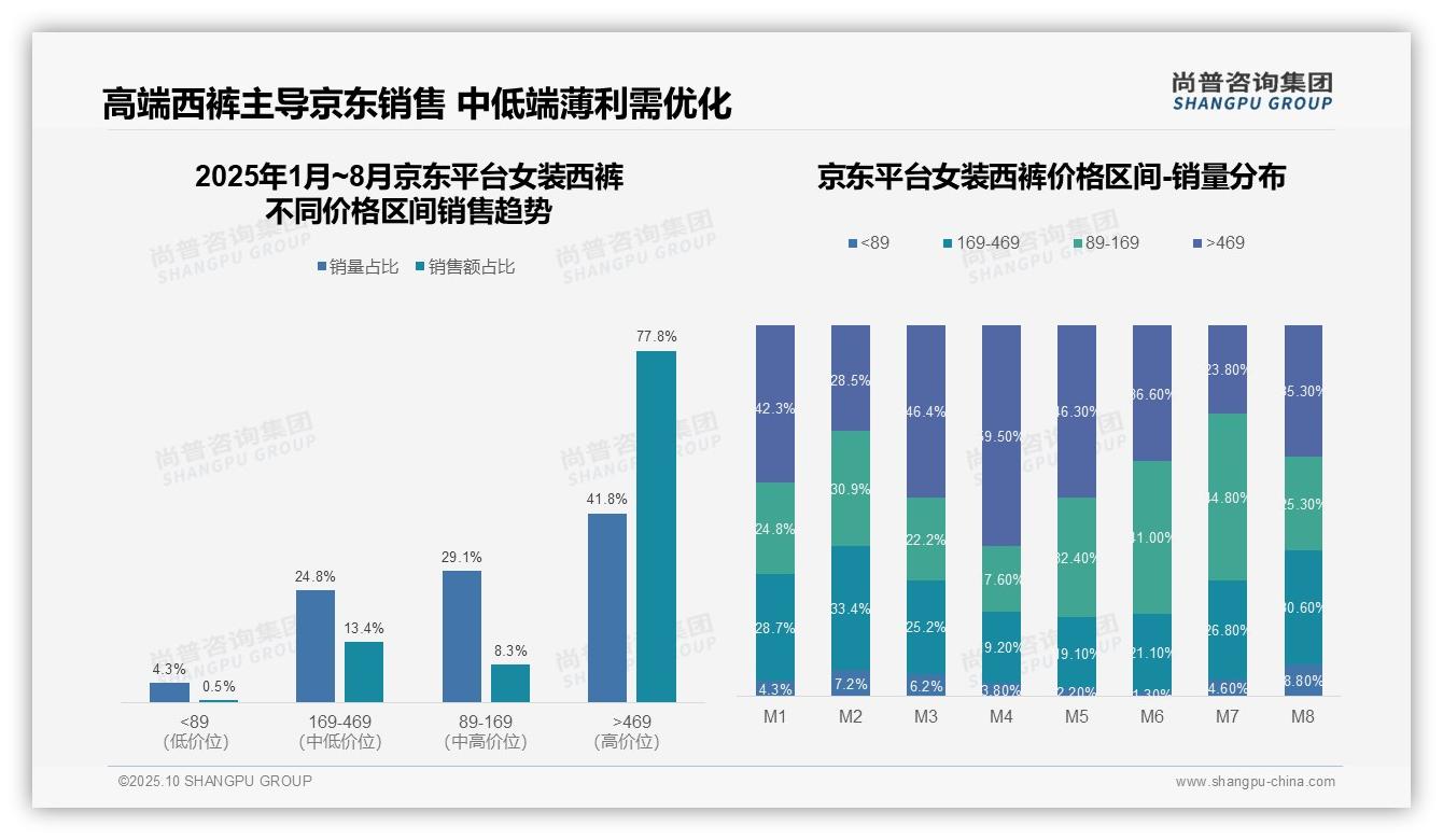 京东女装西裤77.8%销售额来自高端产品——尚普咨询集团趋势报告摘要-2025年10月-女装西裤-38
