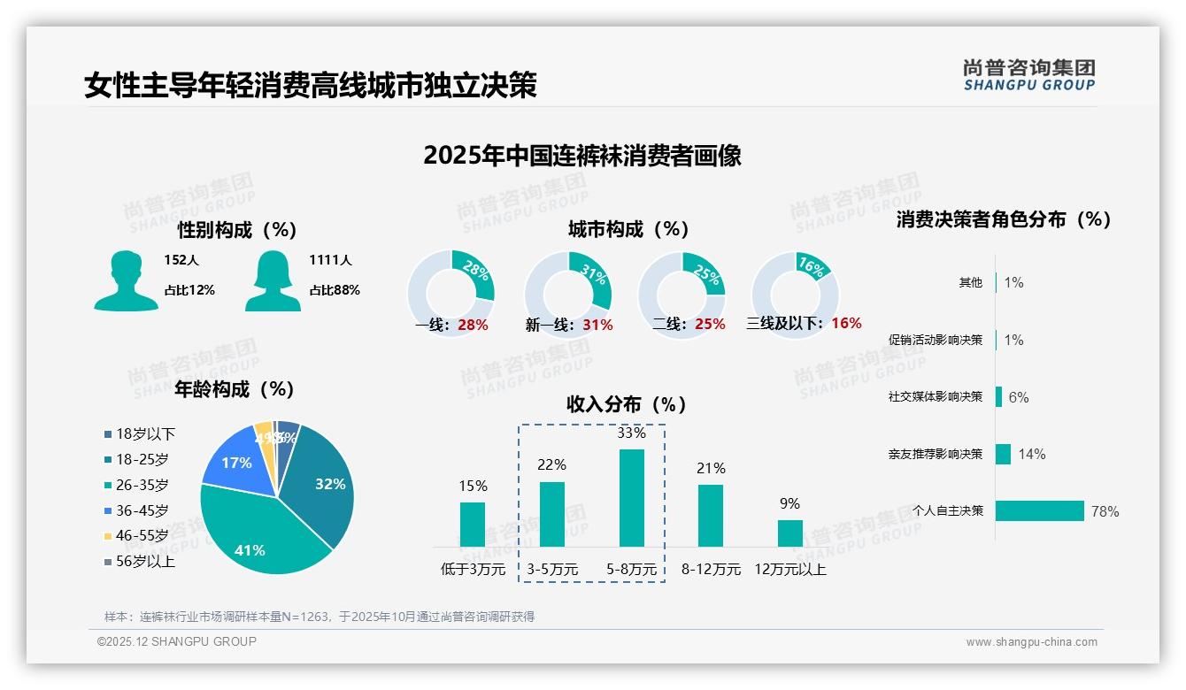 连裤袜价格上涨10%后38%人减少购买，品牌推组合装稳客单——尚普咨询集团年度复盘-2025年12月-连裤袜-38