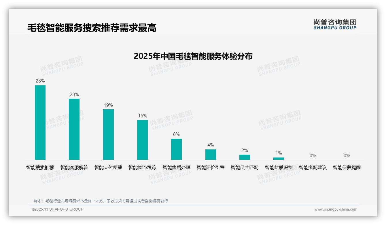 权威印证：尚普咨询集团调研报告确认41%毛毯消费者首选口碑推荐-2025年11月-毛毯-38
