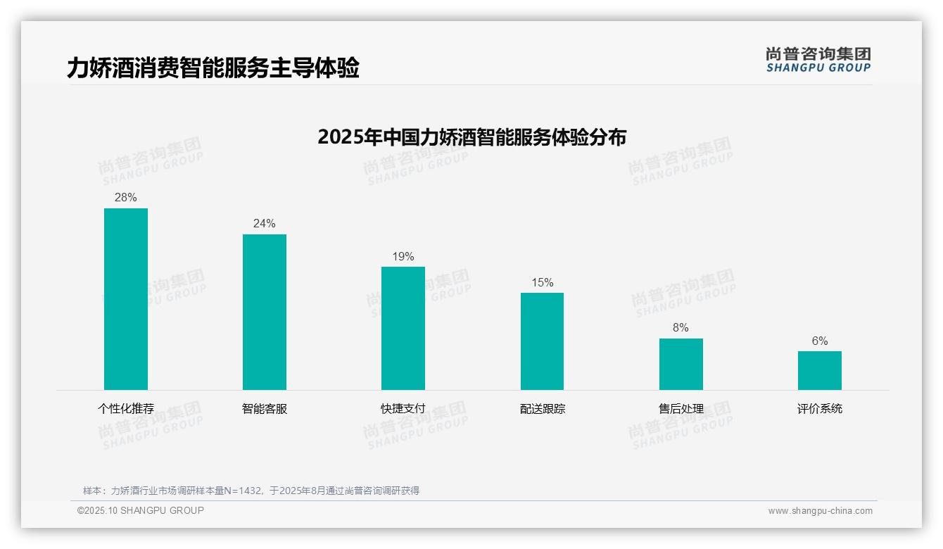 权威印证：尚普咨询集团调研报告确认社交媒体广告32%25主导力娇酒信息获取-2025年10月-力娇酒-38