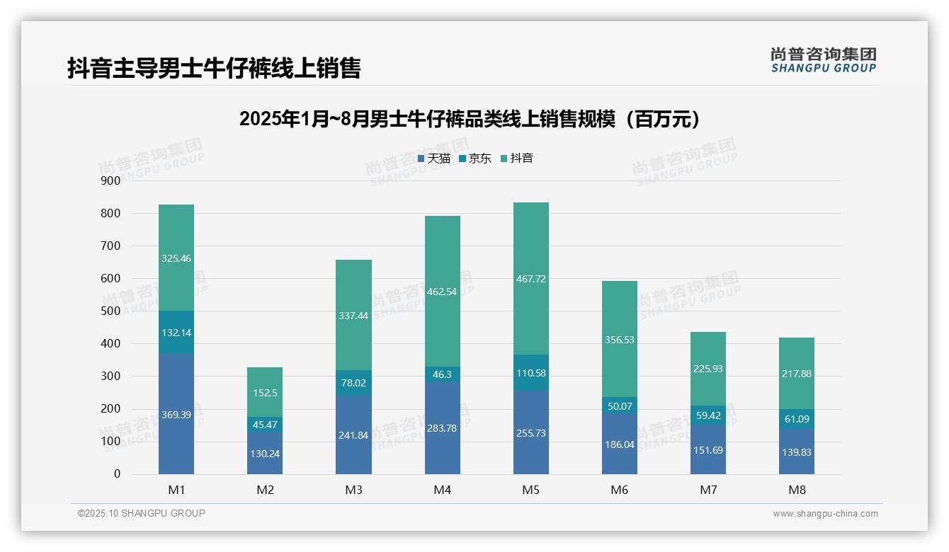 抖音以49%份额领跑男士牛仔裤线上销售——尚普咨询集团趋势报告摘要-2025年10月-男士牛仔裤-38