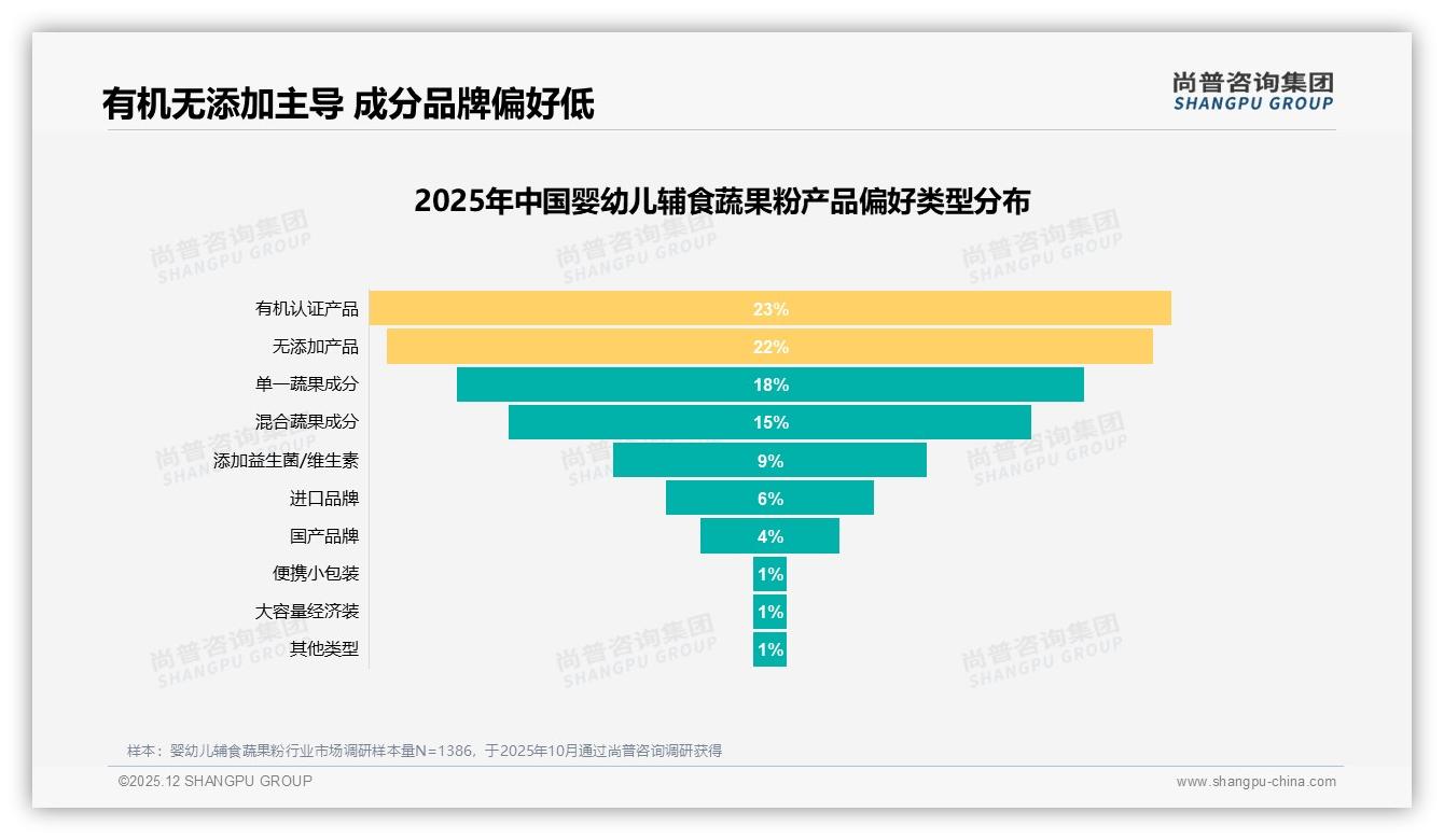 尚普咨询集团婴幼儿辅食蔬果粉品类年报：23%消费者信智能推荐，退货满意度仅63%——尚普咨询集团年度复盘-2025年12月-婴幼儿辅食蔬果粉-38