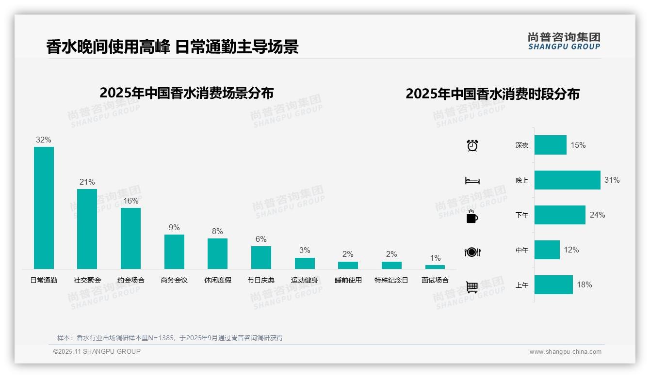 电商平台主导45%香水购买——尚普咨询集团趋势报告摘要-2025年11月-香水-38