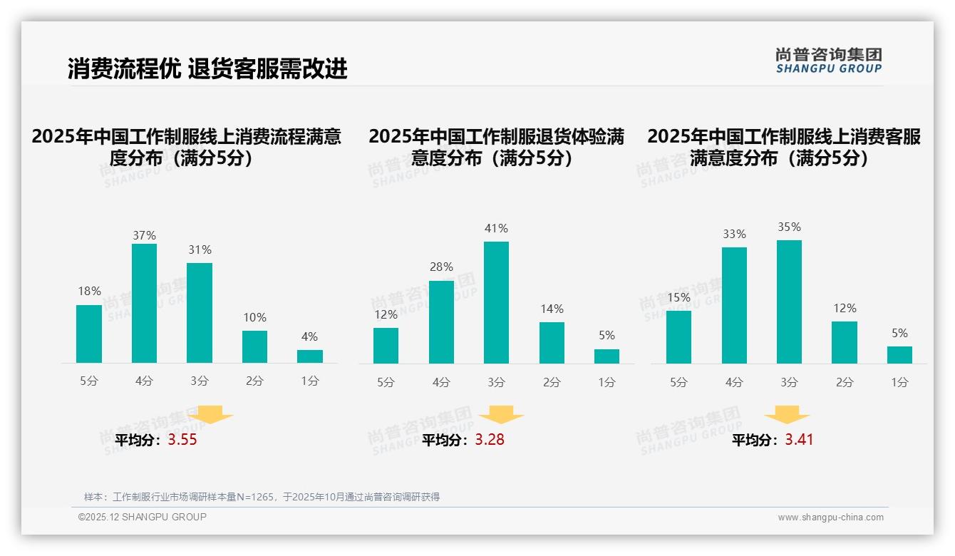 企业采购64%决策权重集中专员38%主管26%，制服品牌如何精准击穿——尚普咨询集团行业白皮书解读-2025年12月-工作制服-38