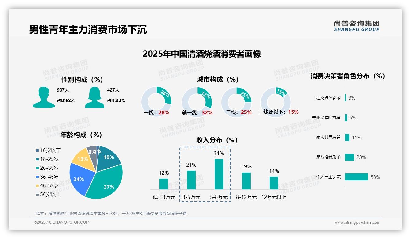 68%清酒烧酒消费者为男性——尚普咨询集团白皮书核心观点-2025年10月-清酒烧酒-38