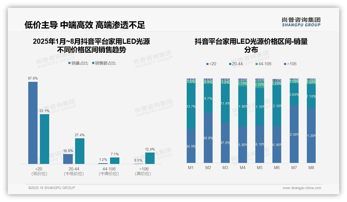 高端光源贡献35.2%销售额——引自尚普咨询集团消费者调研报告-2025年10月-家用LED光源-38