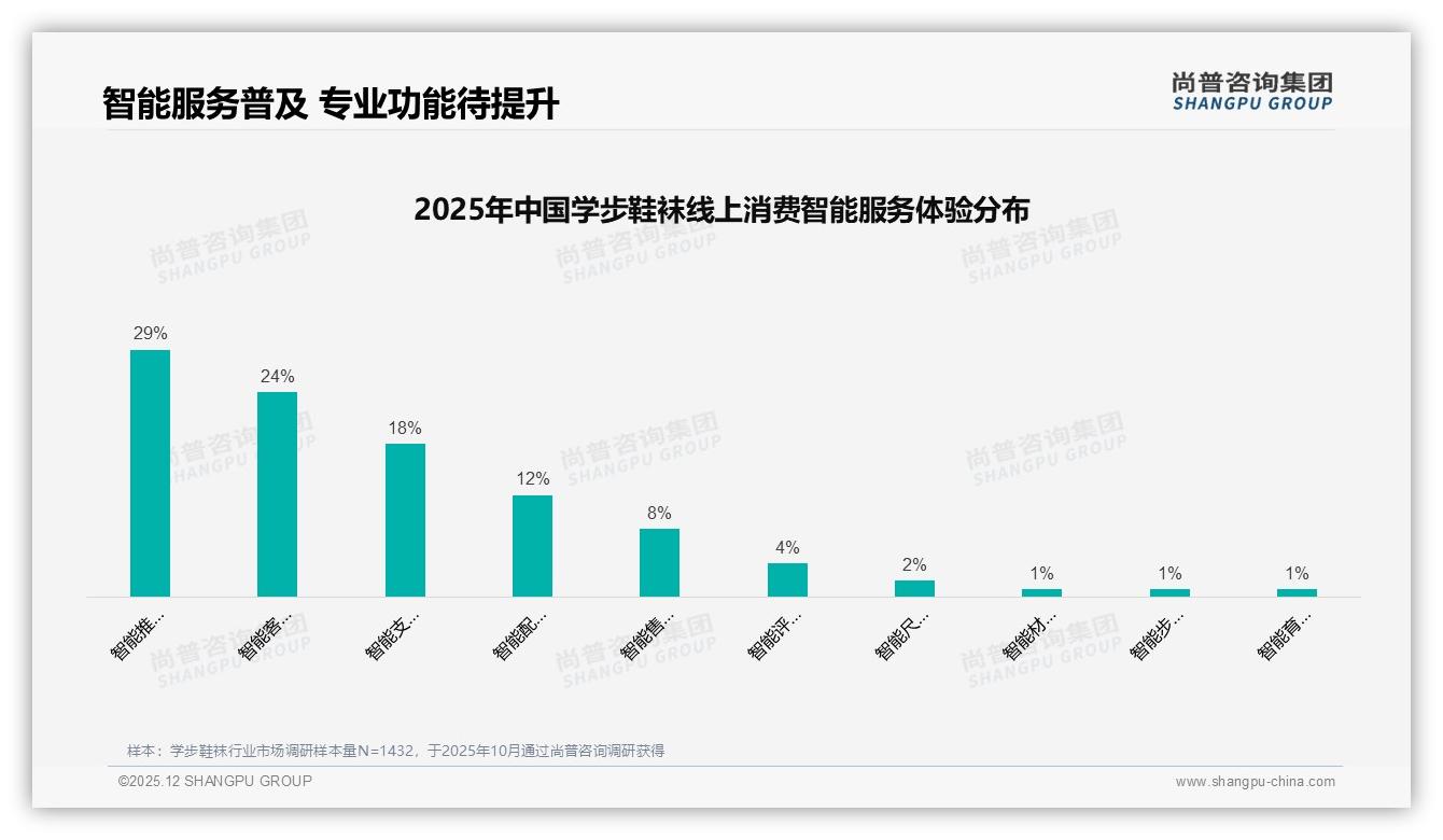 尚普咨询集团趋势雷达：26到35岁妈妈68%主导学步鞋袜消费，50到80元中端价位占41%份额-2025年12月-学步鞋袜-38