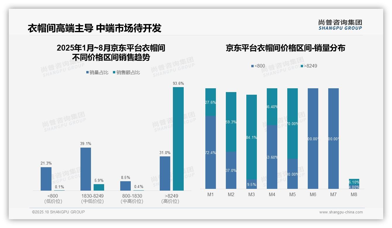 京东衣帽间高端市场销售额占比93.6%——尚普咨询集团研究报告关键发现-2025年10月-衣帽间-38