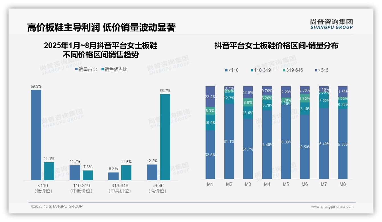 尚普咨询集团证实：抖音女士板鞋高端产品销售额占比66.7%-2025年10月-女士板鞋-38