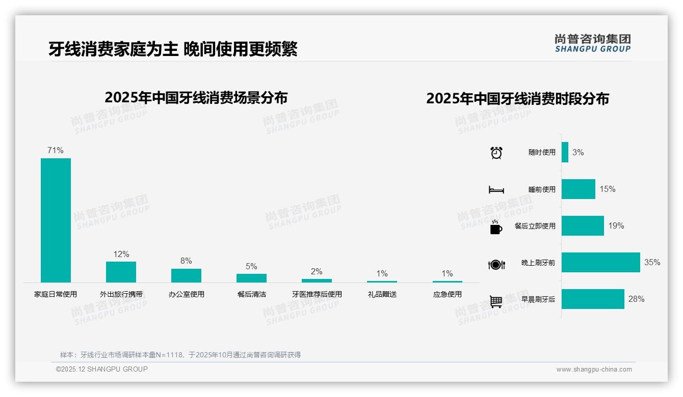 尚普咨询集团权威发布：5-10元34%价格敏感带决定牙线品牌生死线-2025年12月-牙线-38