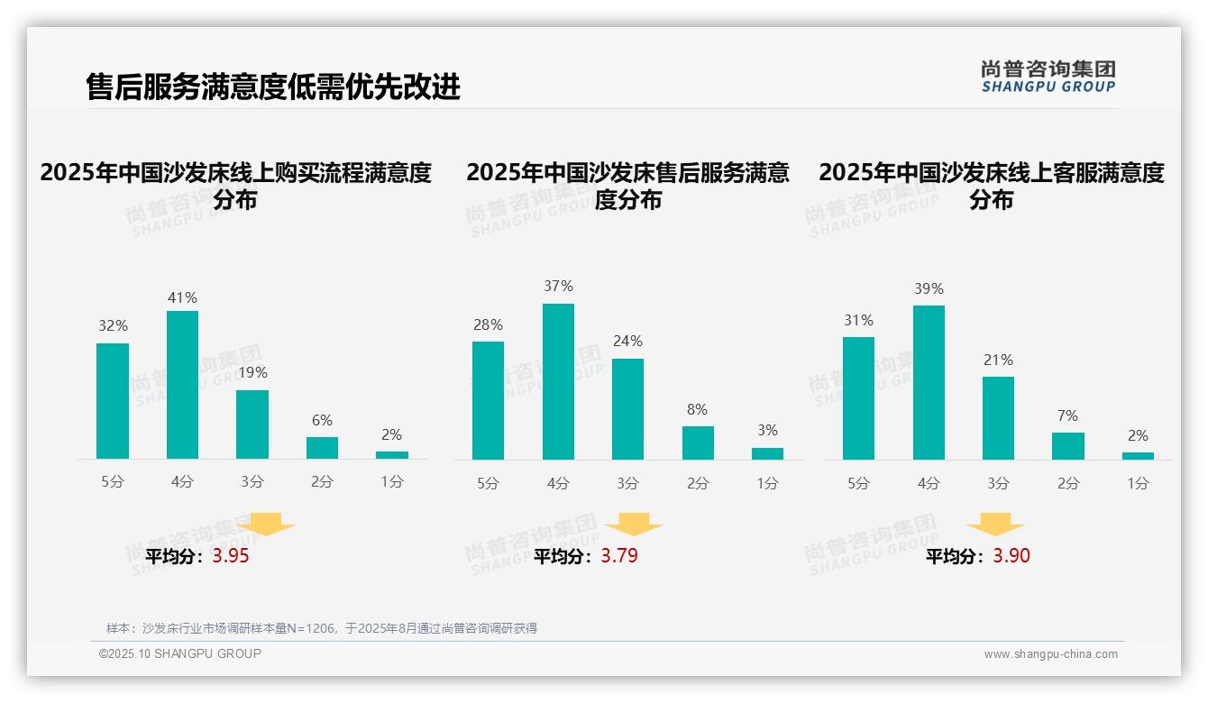 社交媒体推荐36%主导沙发床广告——尚普咨询集团趋势报告摘要-2025年10月-沙发床-38