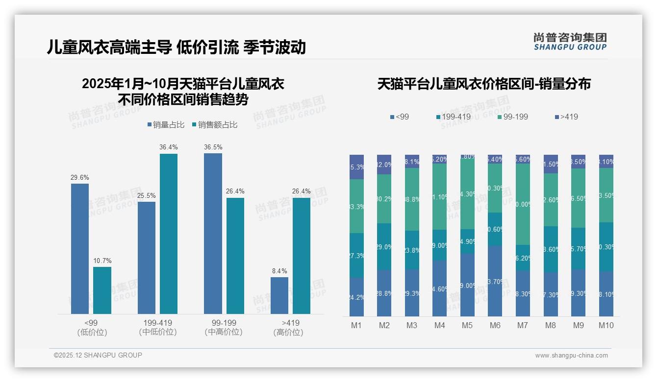 中端99-419元儿童风衣贡献72%销售额，品牌集中火力保利润——尚普咨询集团趋势雷达-2025年12月-儿童风衣-38