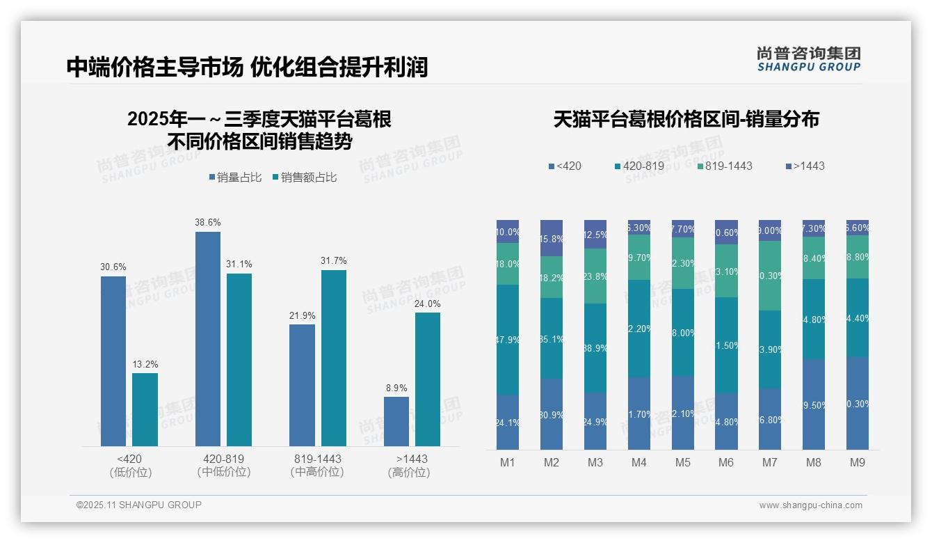 京东葛根中高端市场占比66.8%——尚普咨询集团最新报告证实-2025年11月-葛根-38