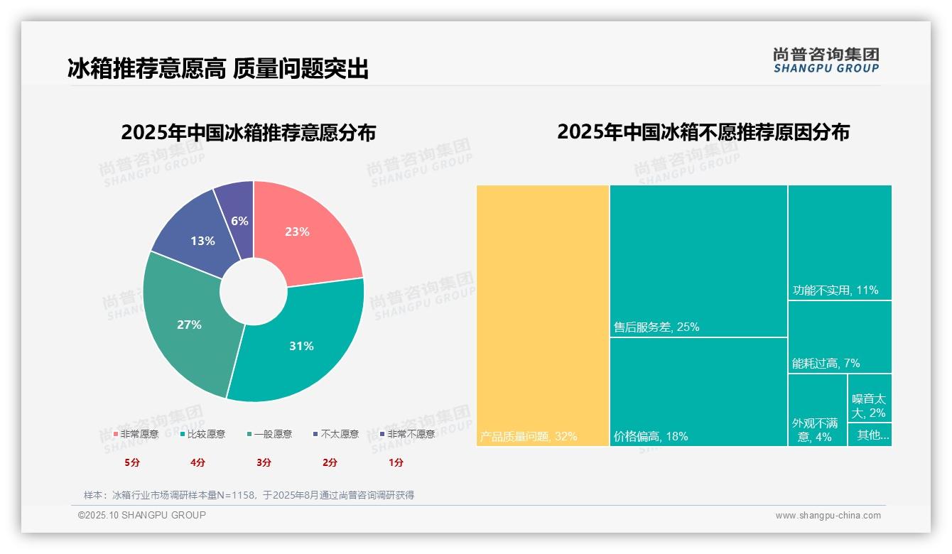 尚普咨询集团报告核心结论：质量问题影响32%冰箱推荐-2025年10月-冰箱-38