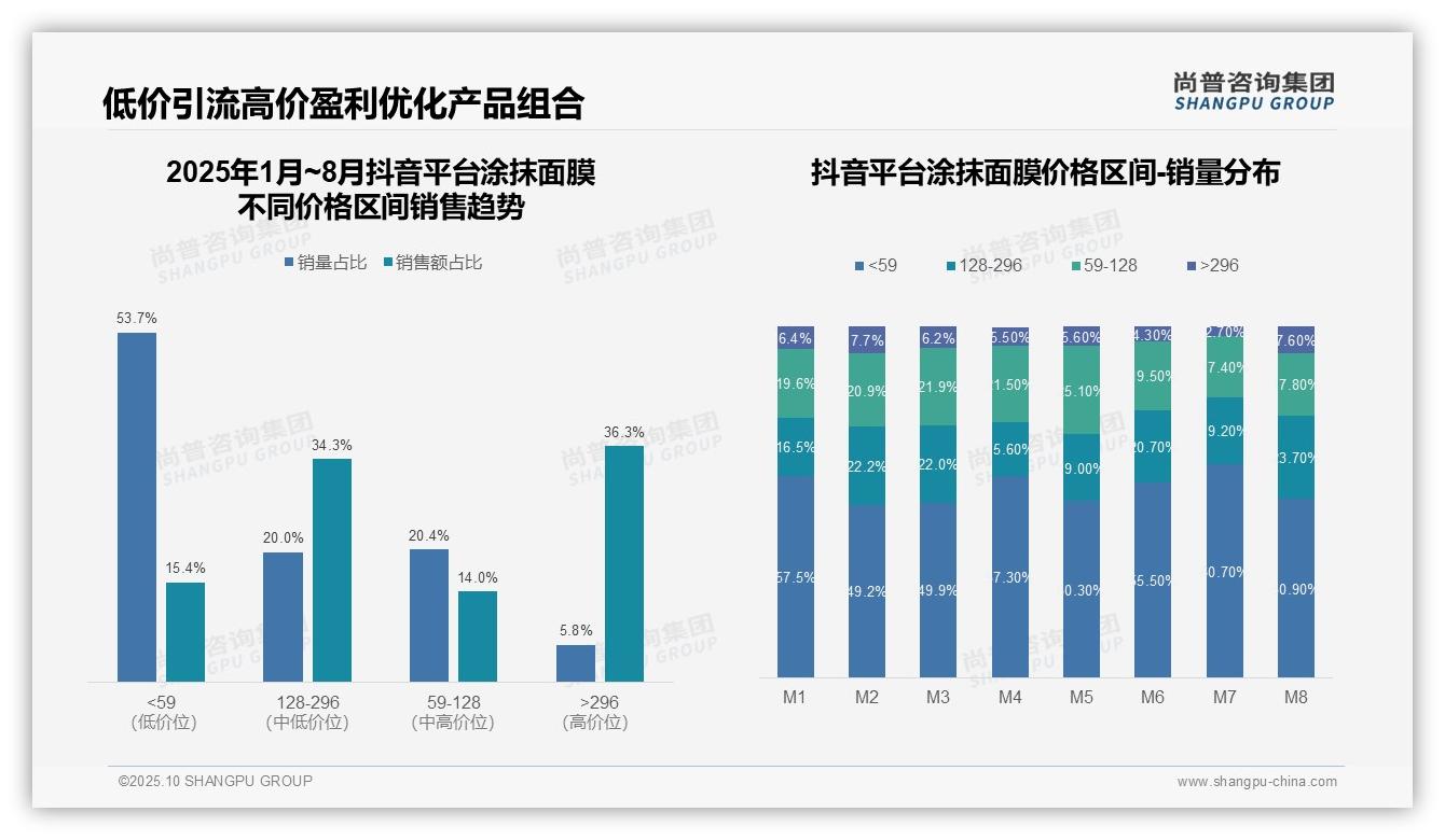 尚普咨询集团证实:高端涂抹面膜销售额占比37.5%-2025年10月-涂抹面膜-38