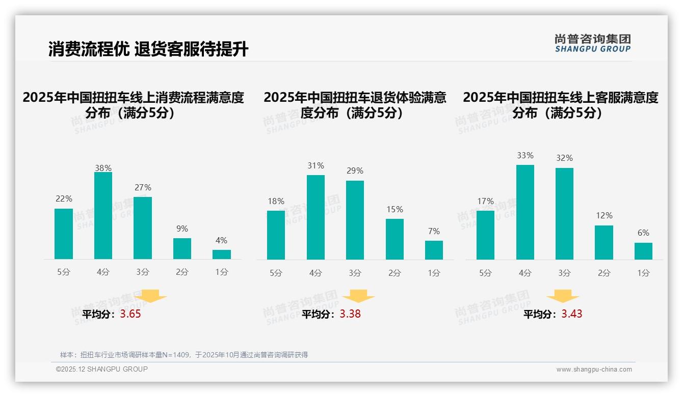 尚普咨询集团数据洞察：200-500元扭扭车占42%销售，安全28%性价比24%驱动——尚普咨询集团扭扭车白皮书指出-2025年12月-扭扭车-38