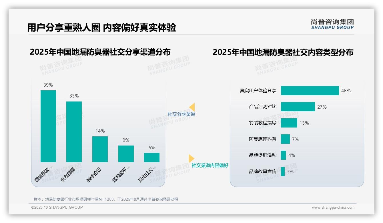 尚普咨询集团证实：46%消费者依赖真实体验决策-2025年10月-地漏防臭器-38