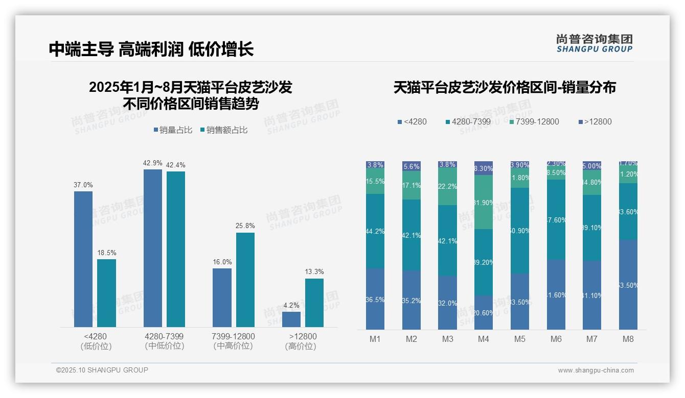 权威印证：尚普咨询集团调研报告确认59.0%消费者偏好低价皮艺沙发-2025年10月-皮艺沙发-38