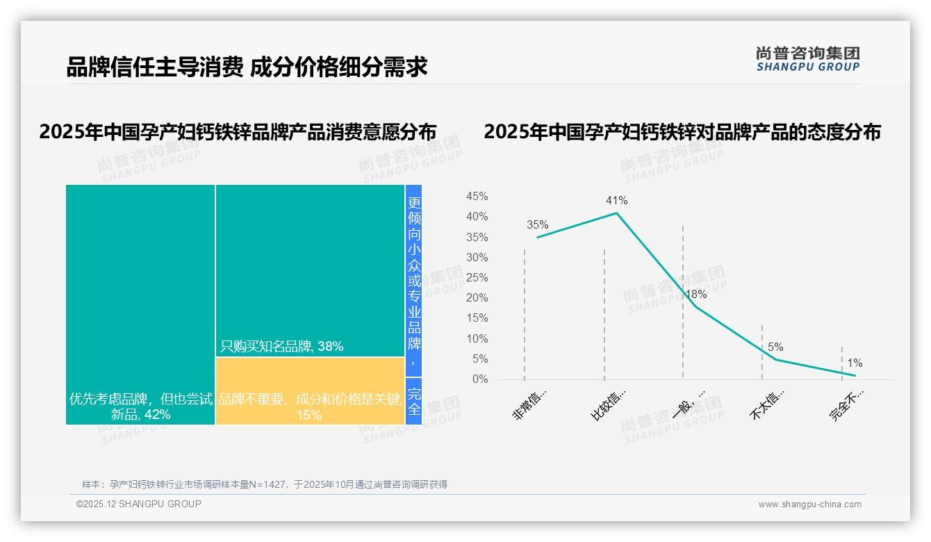 孕产妇钙铁锌80%消费者重品牌，信任度决定复购——尚普咨询集团白皮书指出-2025年12月-孕产妇钙铁锌-38