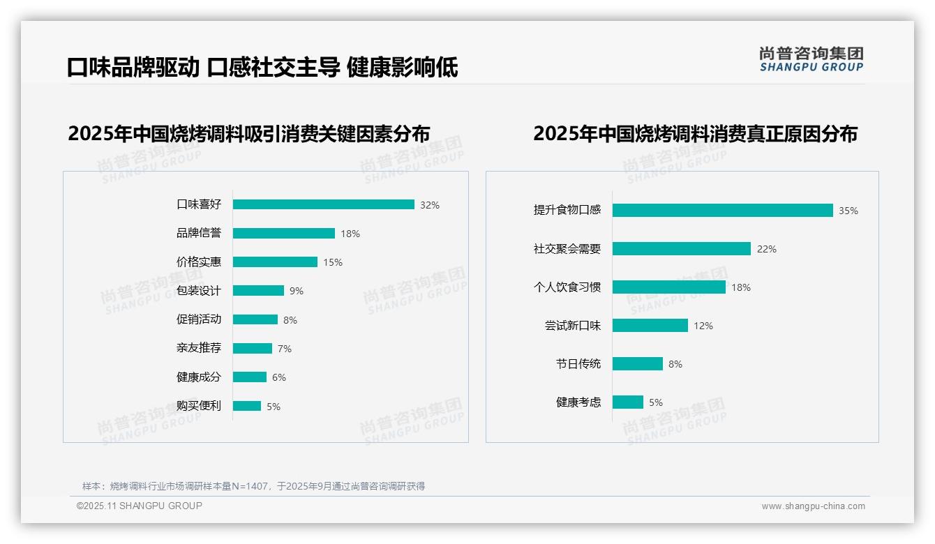 口味喜好32%成消费首要因素，尚普咨询集团报告完整数据已发布-2025年11月-烧烤调料-38