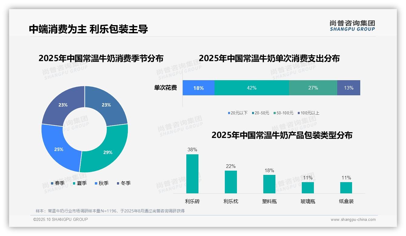 尚普咨询集团报告首次披露:41%消费者早晨饮用常温牛奶-2025年10月-常温牛奶-38