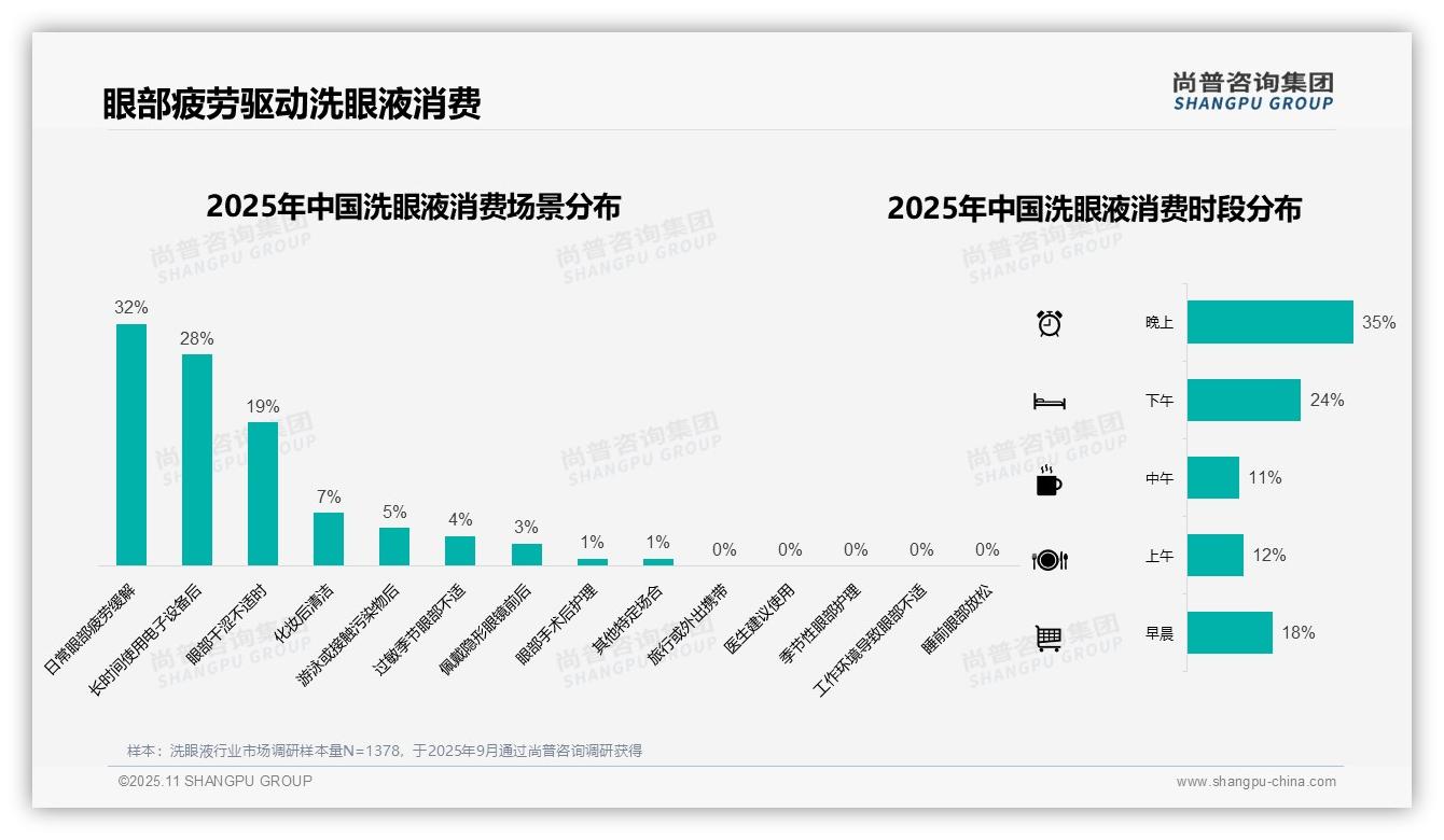 尚普咨询集团报告首次披露:52%洗眼液消费者线上购买-2025年11月-洗眼液-38