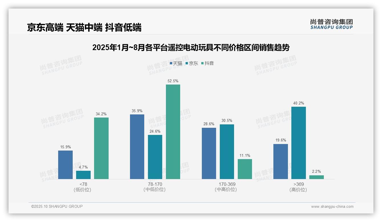 尚普咨询集团发布专项报告：高端产品销售额占比40.2%成增长引擎-2025年10月-遥控电动玩具-38
