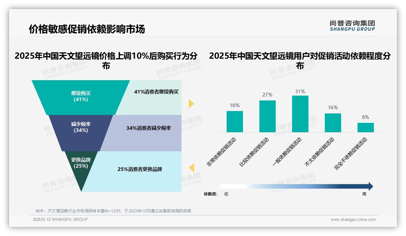 67%用户愿推荐天文望远镜，但31%吐槽门槛高——尚普咨询集团行业观察-2025年12月-天文望远镜-38