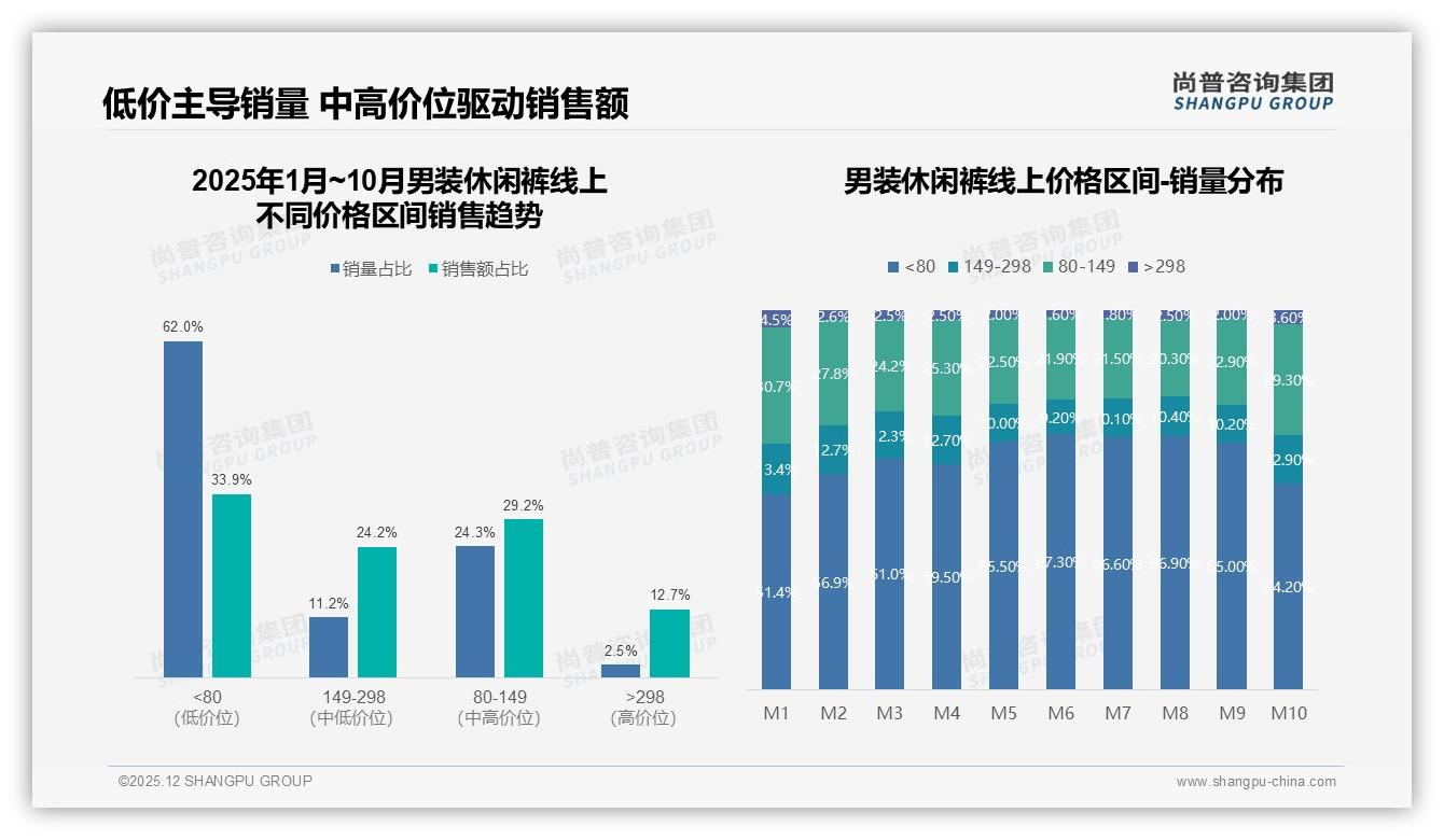 尚普咨询集团权威发布：26到35岁男性占34%推动男装休闲裤百亿市场扩容-2025年12月-男装休闲裤-38