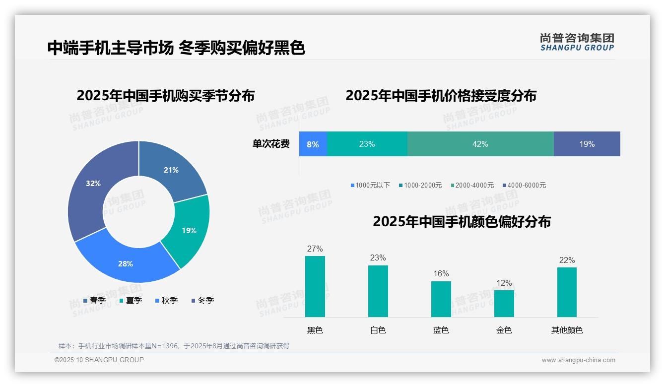 尚普咨询集团报告聚焦：42%消费者偏好中端手机-2025年10月-手机-38