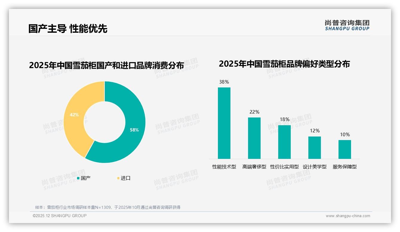 雪茄柜58%国产品牌逆袭，性能技术型38%消费者偏好引领中国制造高端化-2025年12月-雪茄柜-38