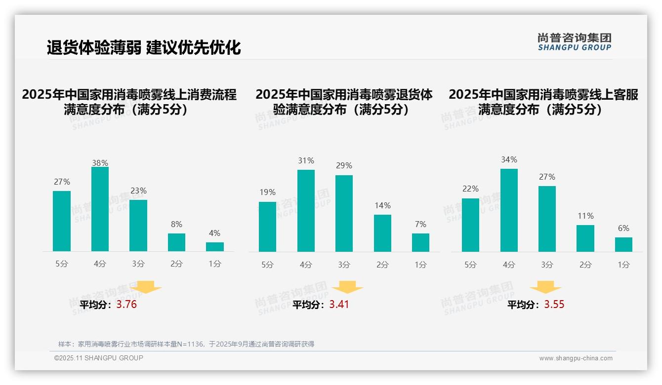 尚普咨询集团报告解读：为何说50%消费者对家用消毒喷雾退货体验不满-2025年11月-家用消毒喷雾-38