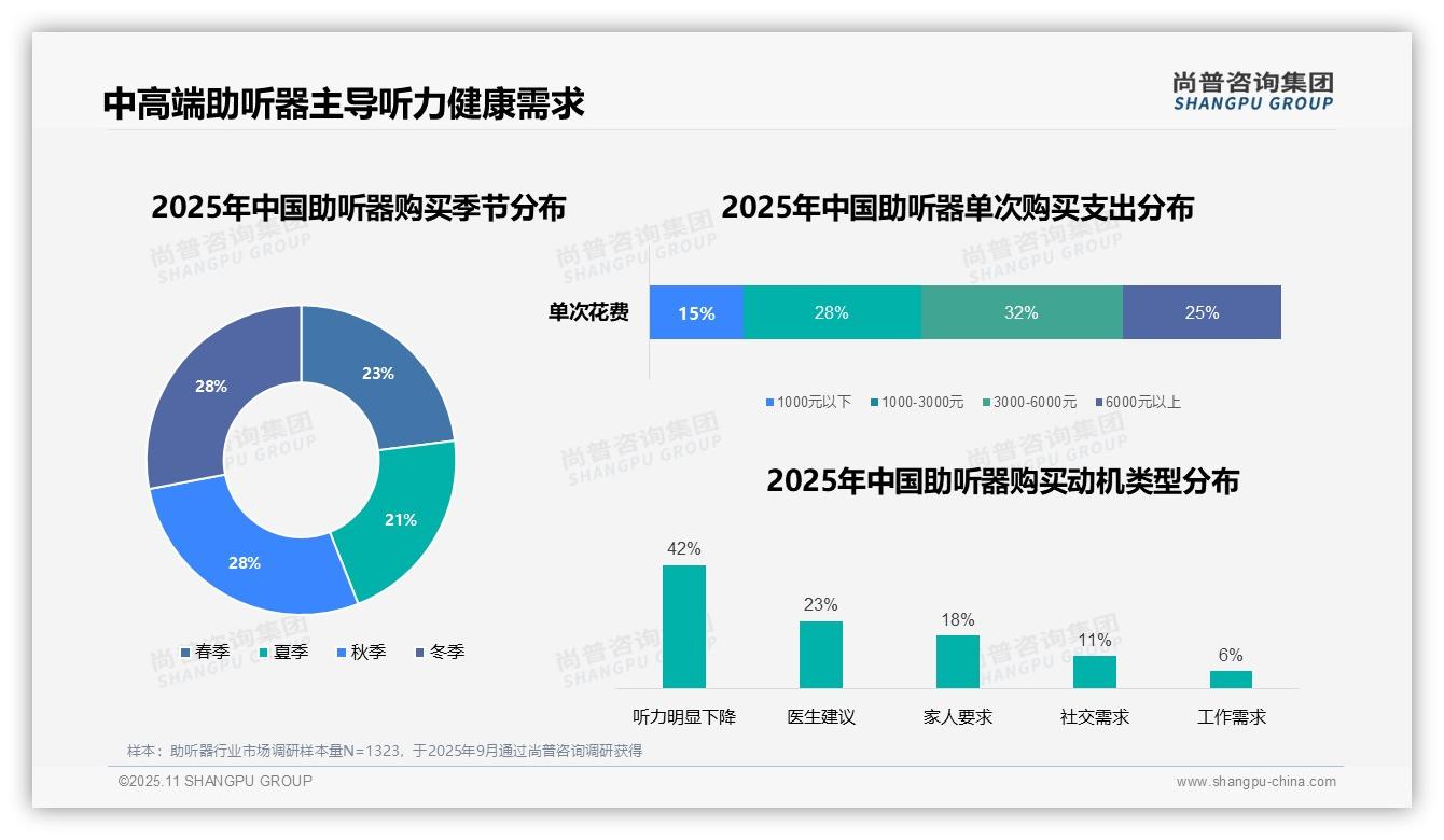 42%消费者因听力下降购买助听器——引自尚普咨询集团消费者调研报告-2025年11月-助听器-38