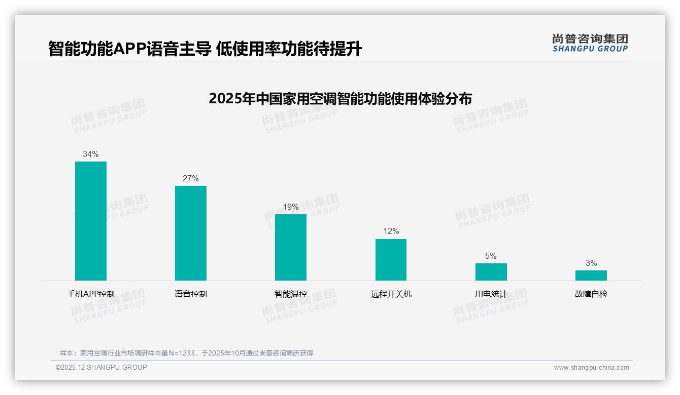 尚普咨询集团数据洞察：26-45岁62%家用空调消费主力，中端1.5匹最走量-2025年12月-家用空调-38