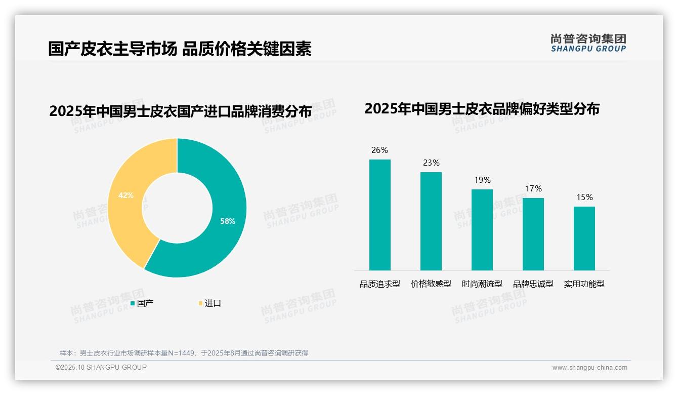 国产皮衣品牌消费占比达58%，尚普咨询集团报告完整数据已发布-2025年10月-男士皮衣-38