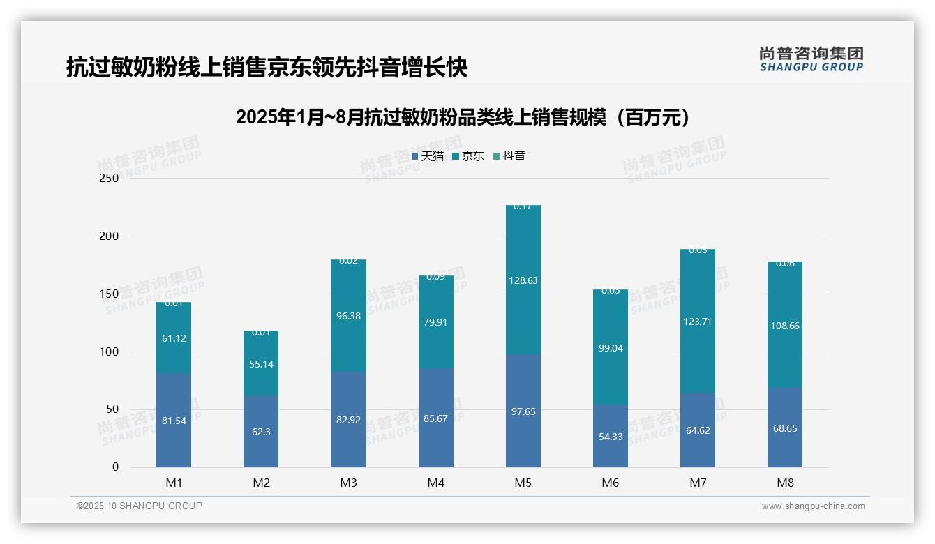 高端抗过敏奶粉3.3%销量凸显高价值——尚普咨询集团数据解读-2025年10月-抗过敏奶粉-38