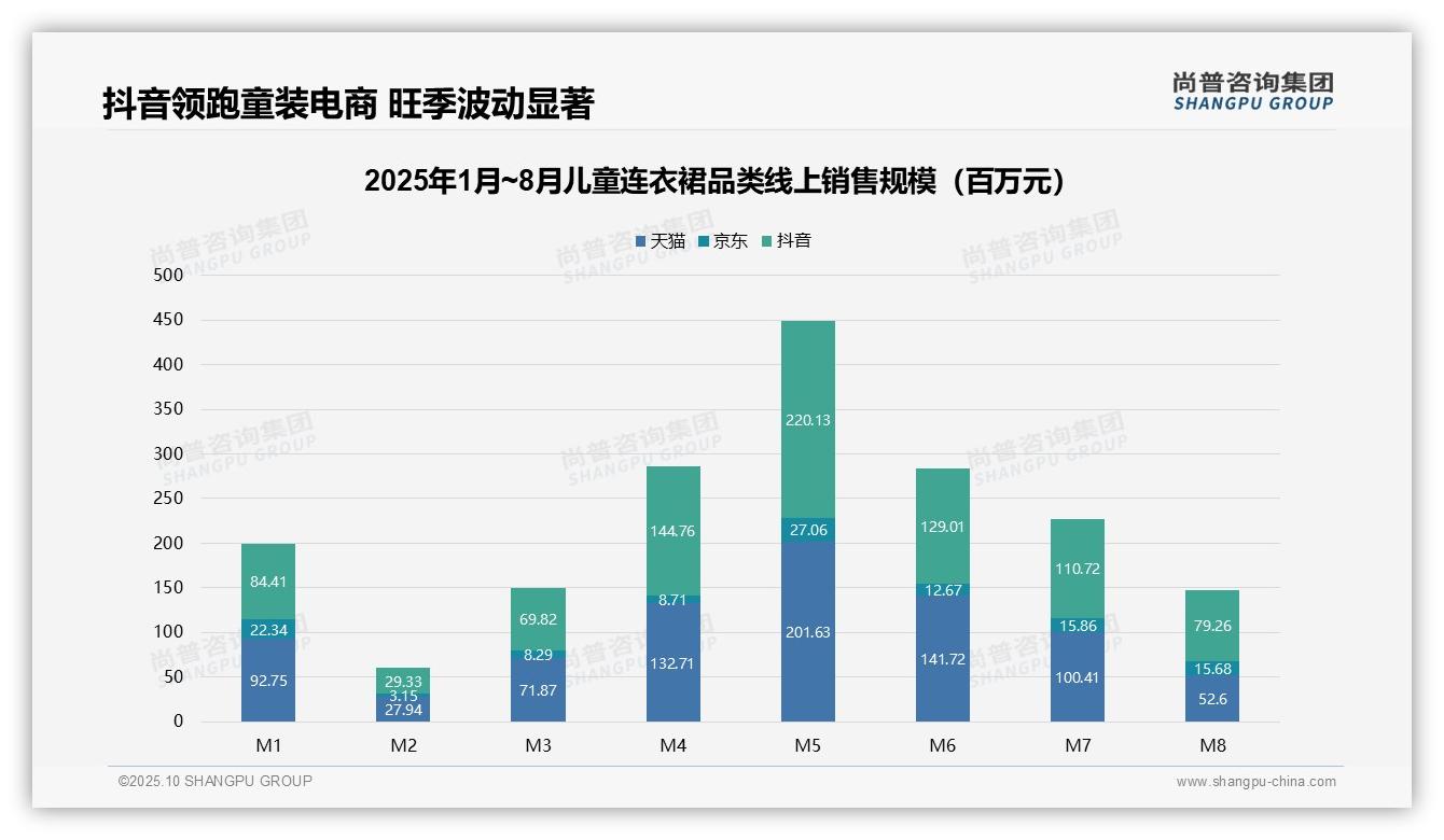 尚普咨询集团发布专项报告：抖音44.8%份额领跑儿童连衣裙市场-2025年10月-儿童连衣裙-38
