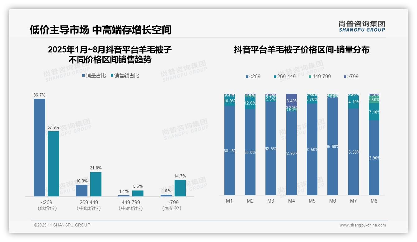 抖音86.7%销量来自低价产品——尚普咨询集团趋势报告摘要-2025年11月-羊毛被子-38