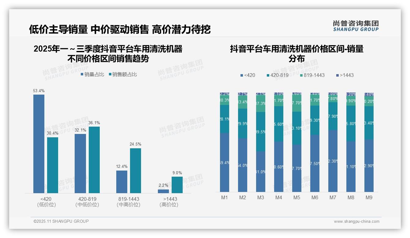 重磅发现：车用清洗机器53.4%销量来自低价区间，尚普咨询集团报告发布-2025年11月-车用清洗机器-38