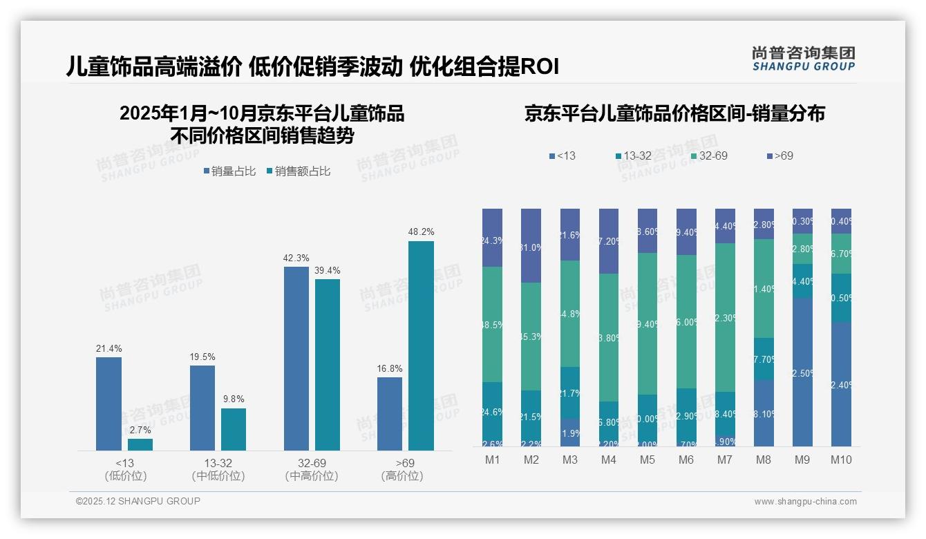 尚普咨询集团数据洞察：69%女性消费者主导儿童饰品，母亲决策占比58%-2025年12月-儿童饰品-38