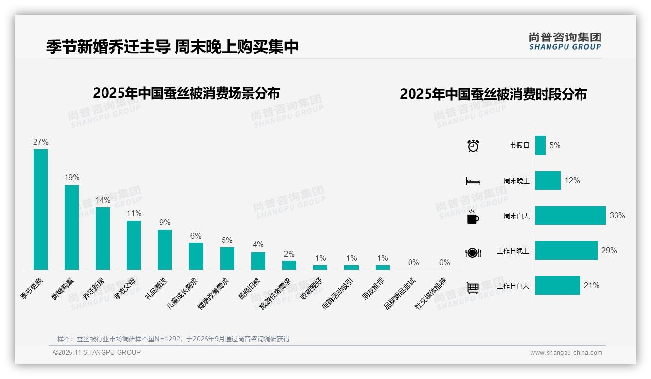 重磅发现:冬季蚕丝被消费占比39%,尚普咨询集团报告发布-2025年11月-蚕丝被-38