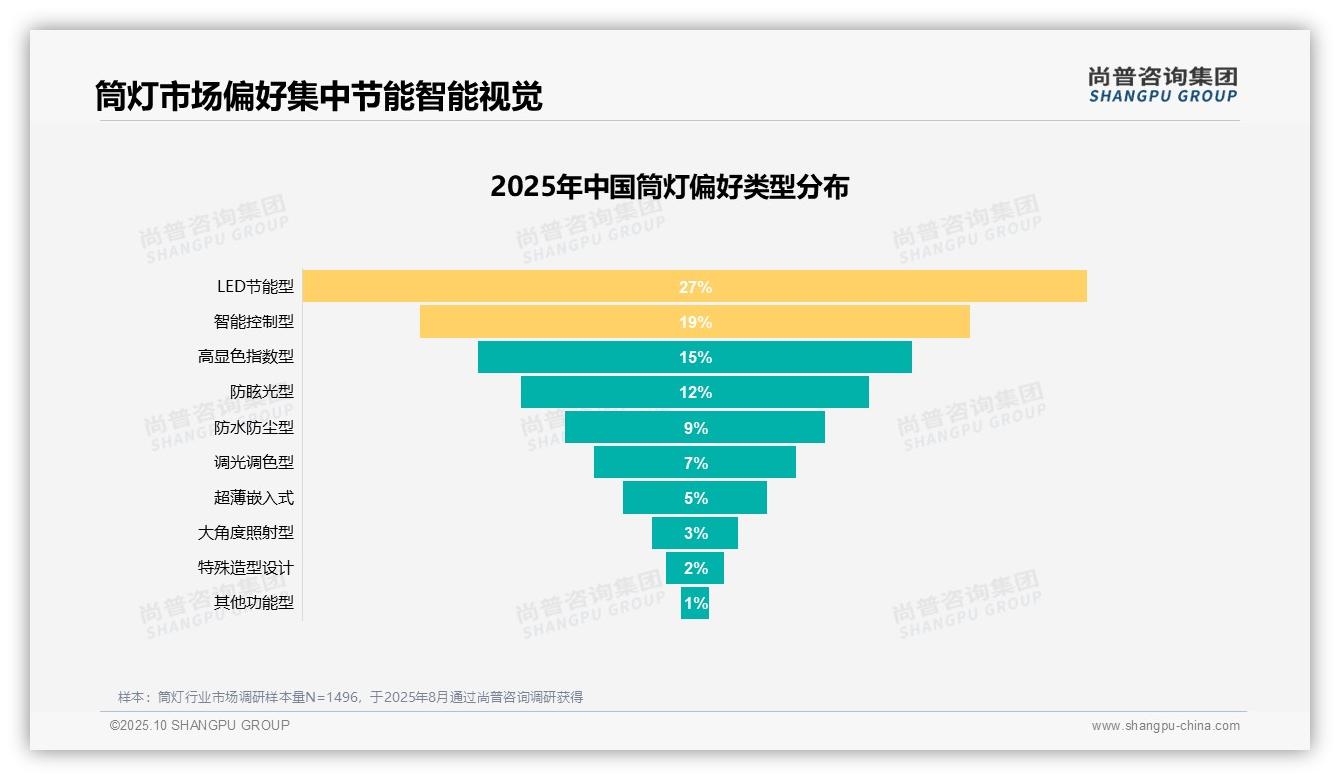 尚普咨询集团证实:58%消费者愿意推荐筒灯-2025年10月-筒灯-38