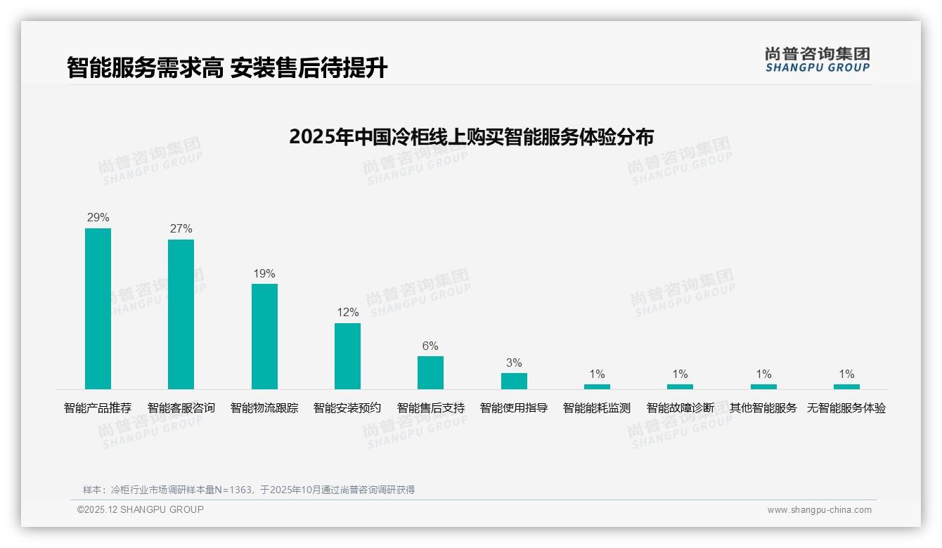 尚普咨询集团行业观察：夏季34%需求爆发，双门冷柜41%份额成旺季赢家-2025年12月-冷柜-38