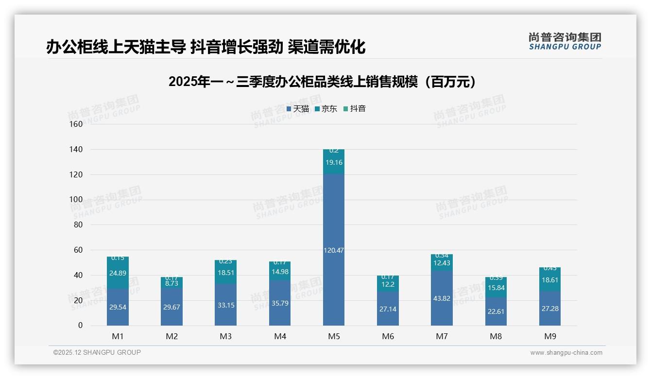 尚普咨询集团研报速览：办公柜线上客服满意度仅51%，售后短板拖后腿-2025年12月-办公柜-38