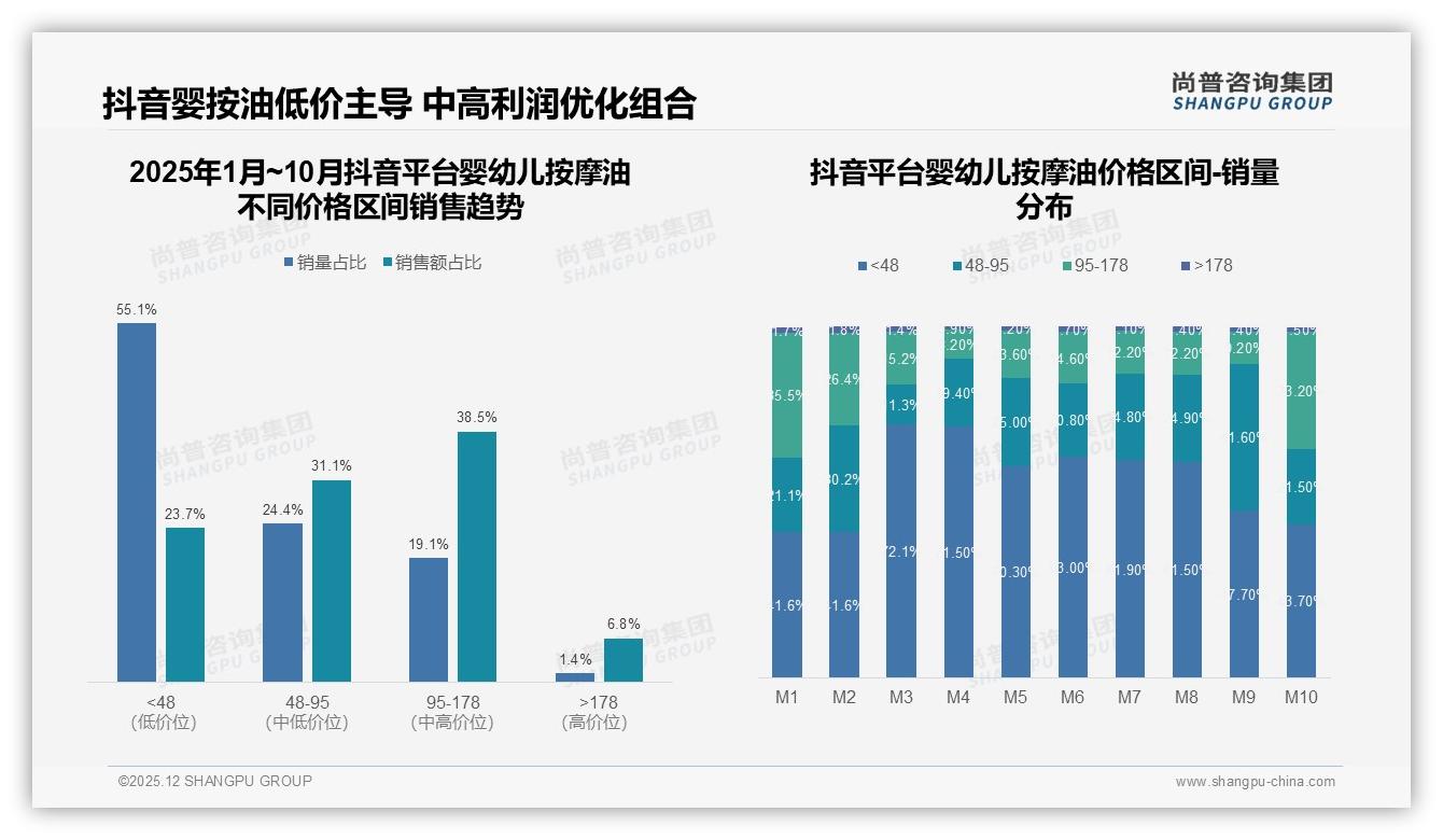 尚普咨询集团热点快读：抖音平台55%低价销量仅贡献19%销售额，中高价位待升维-2025年12月-婴幼儿按摩油-38