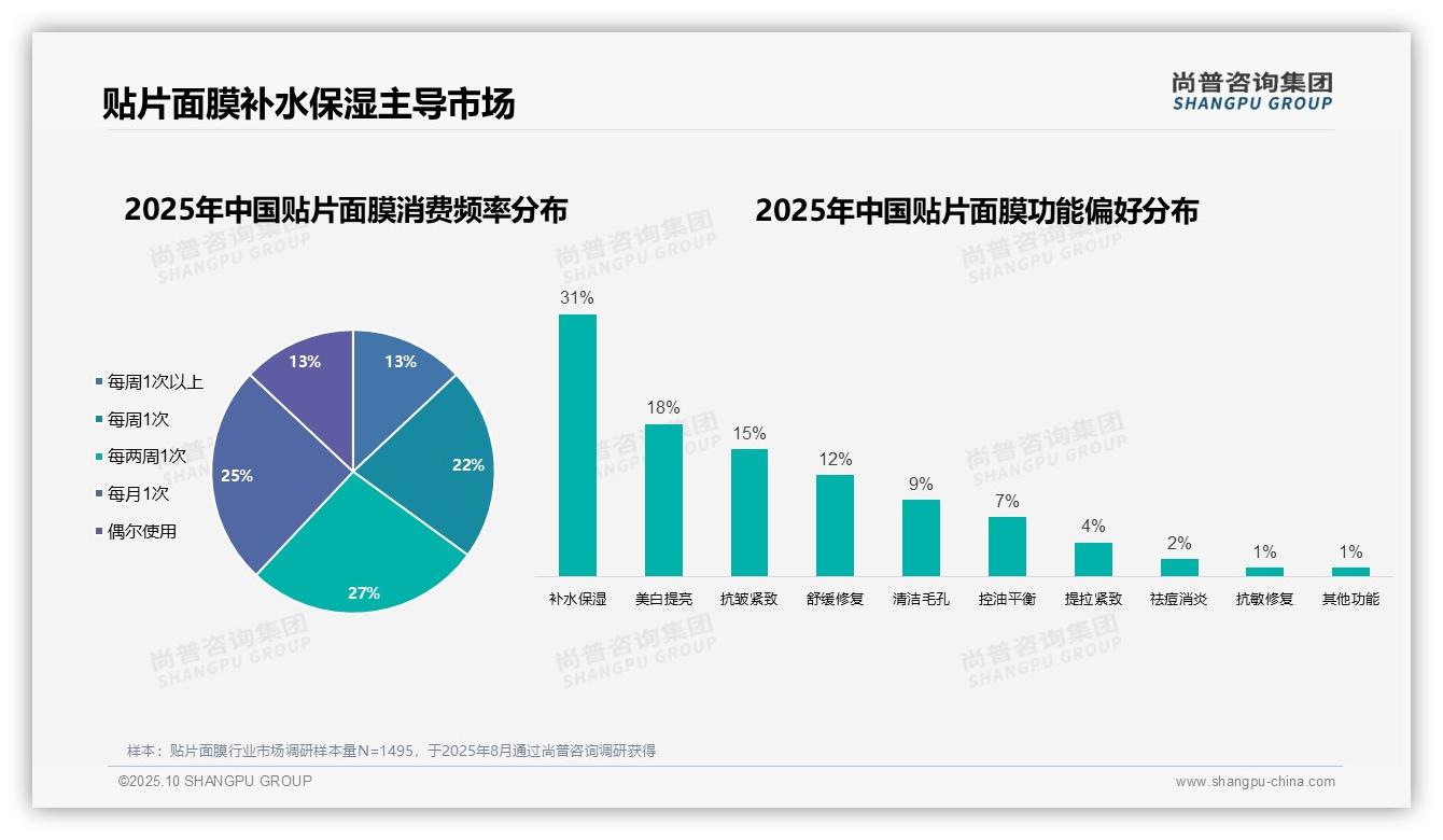 尚普咨询集团报告出炉，指出82%女性是贴片面膜消费主力-2025年10月-贴片面膜-38